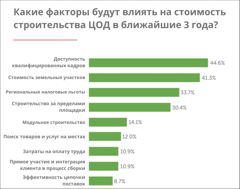 затраты на строительство центров обработки данных