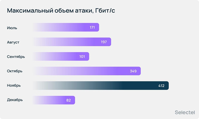 Максимальный объем атаки