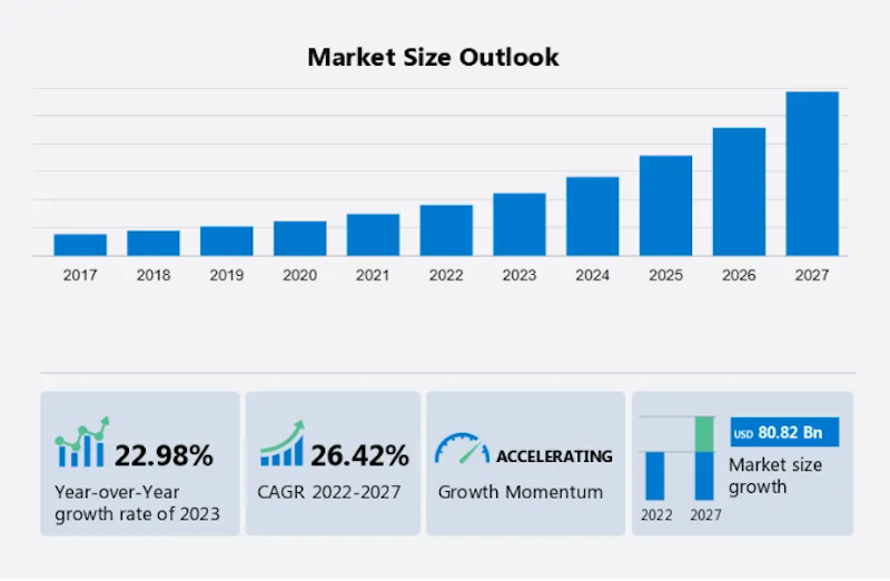 По данным аналитиков, объем рынка PaaS к 2027 году вырастет на 80 млрд долларов