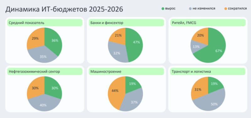 Динамика IT-бюджетов 2025-2026