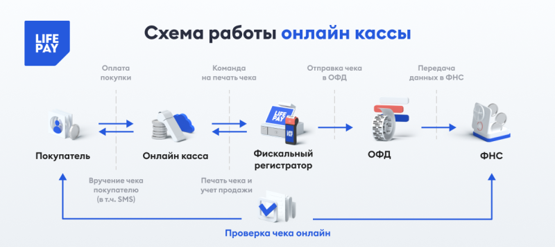 Схема работы онлайн кассы