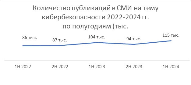 Общее количество публикаций в российских СМИ на тему кибербезопасности за последние два года