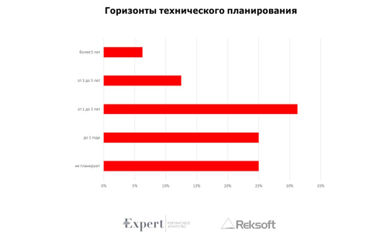 Горизонты технического планирования