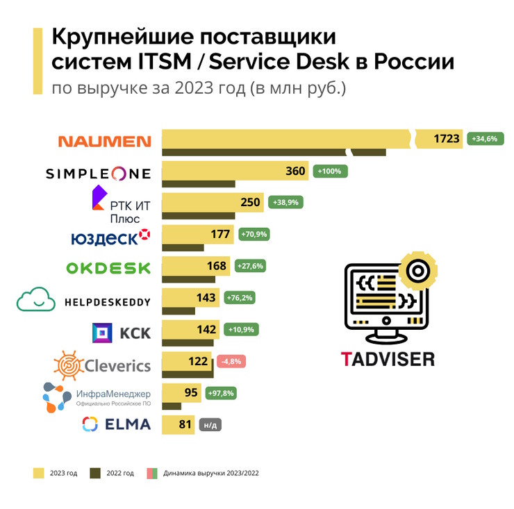 Рейтинг крупнейших поставщиков систем ITSM/Service Desk,