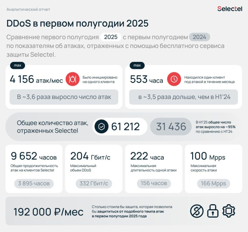 Selectel_Отчет о DDoS-атаках 1H2025