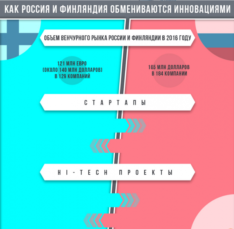 Объем венчурного финансирования инноваций - Россия и Финляндия в 2016