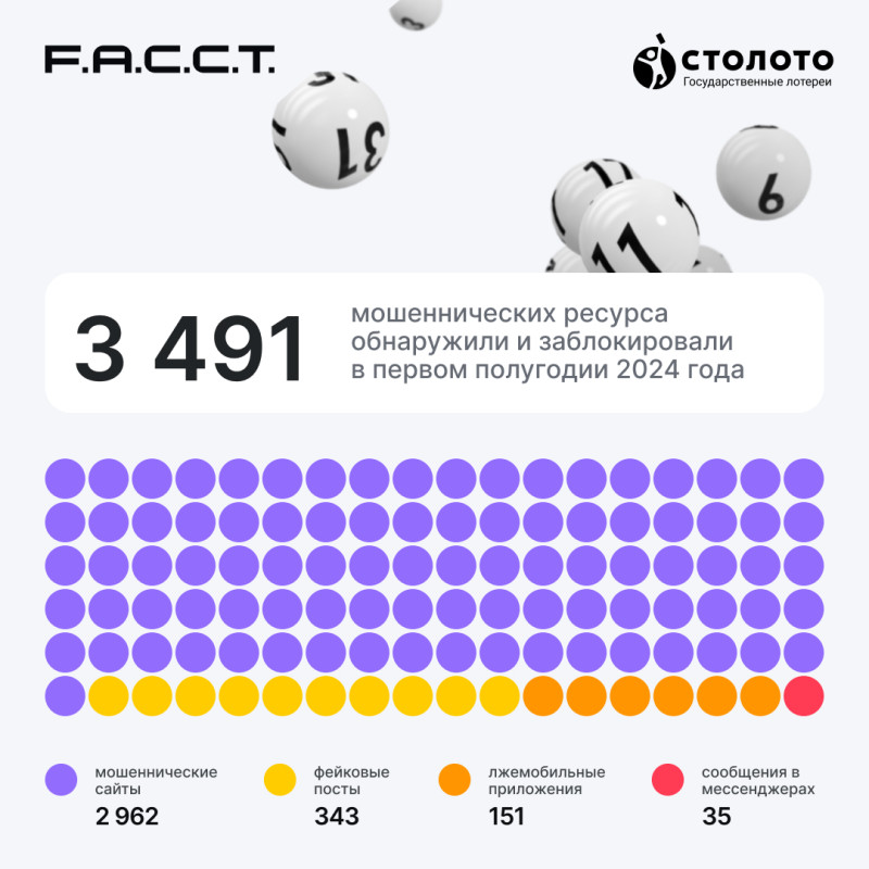 По данным аналитиков F.A.C.C.T.