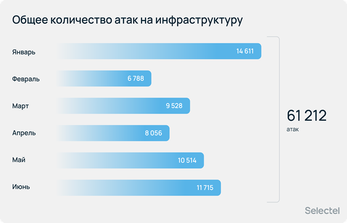 Активность злоумышленников продолжает расти