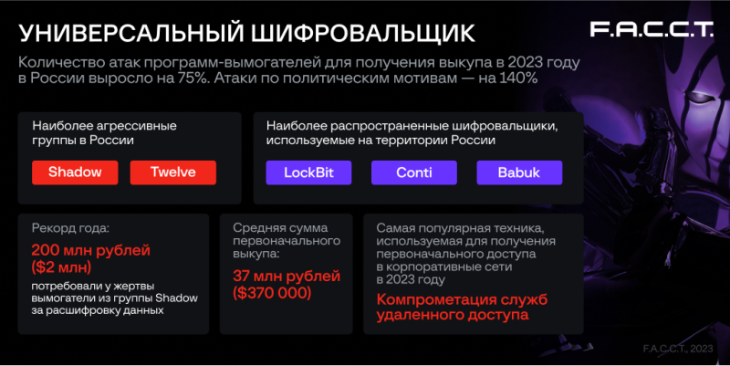 количество кибердиверсий в России в 2023 году выросло на 140%