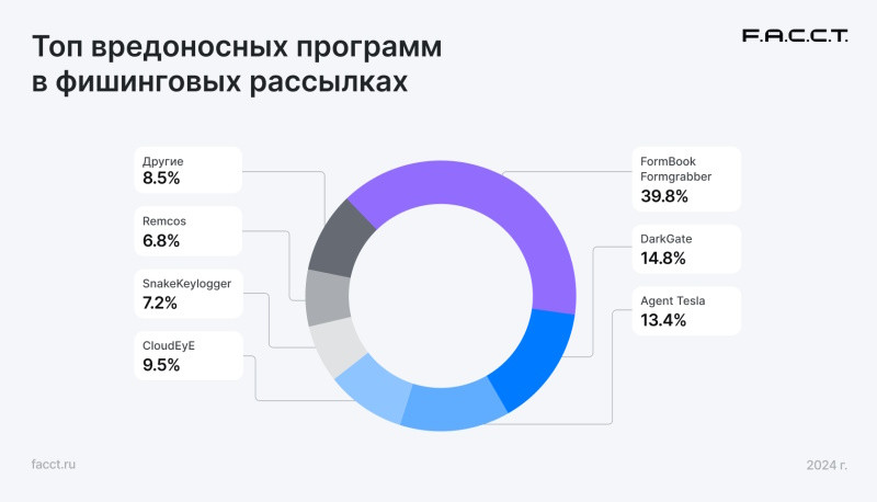 Тип вредоносных программ в фишинговых рассылках