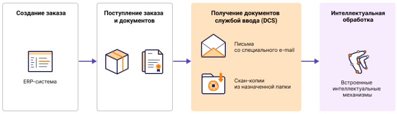 Занесение первичных документов в систему
