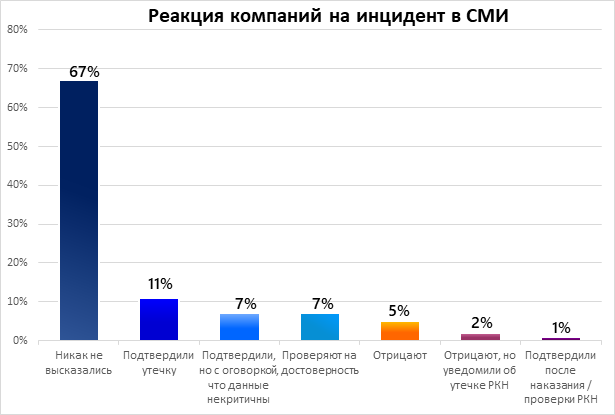 Реакция компаний на инцидент в СМИ