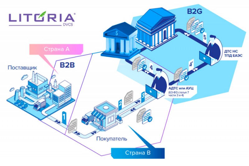 На XXV Международном форуме iFin-2025 (4-5 февраля), где «Газинформсервис» выступил партнёром, советник генерального директора – начальник удостоверяющего центра компании Сергей Кирюшкин рассказал о решении для трансграничного признания электронной подписи в банковской сфере. В своём выступлении он представил актуальное решение для банков, активно участвующих в трансграничном электронном документообороте (ЭДО), — Litoria DVCS.