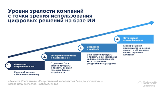 Уровни зрелости компаний