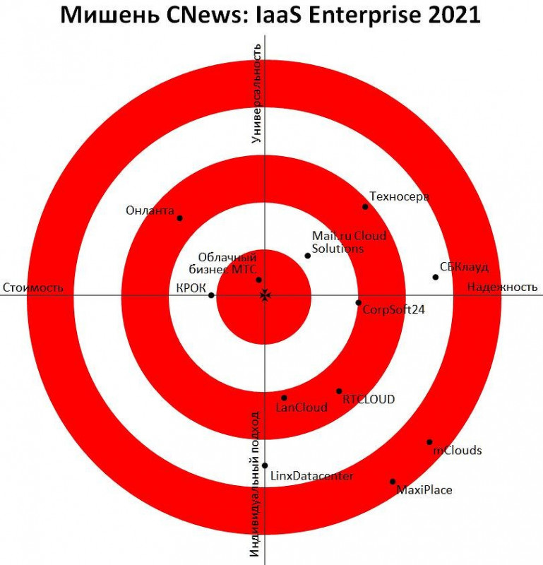 Мишень IaaS Enterprise 2021
