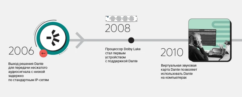 Dante отмечает 20-летие: как протокол стал фундаментом аудиоиндустрии-1