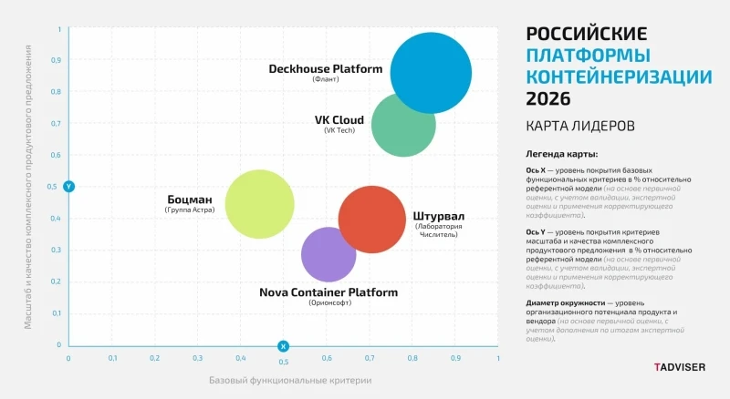 рейтинг российских платформ контейнеризации-2026