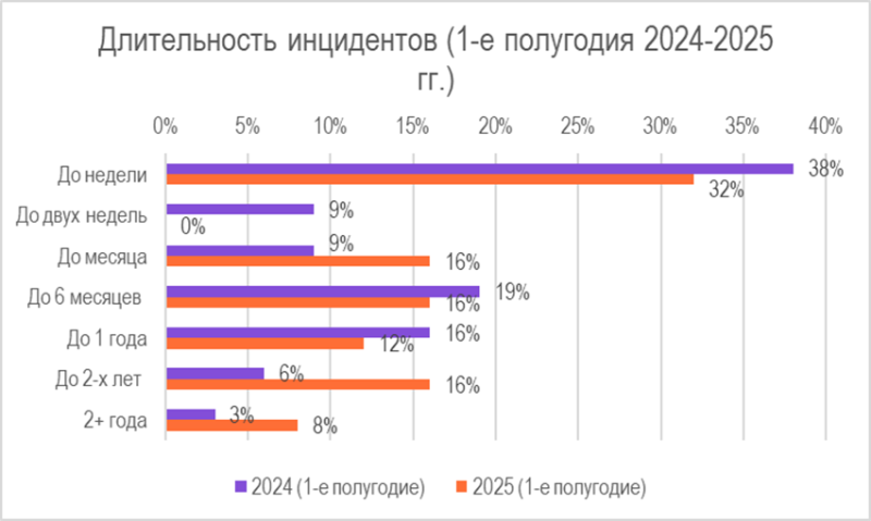 Длительность инцидентов