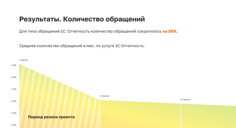 Как Scloud автоматизировал процессы и ускорил реакцию техподдержки на 62%
