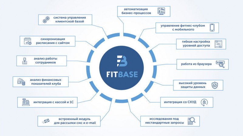 Fitbase - сервис для фитнес-центров