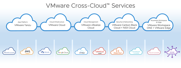 VMware Cross-Cloud Services