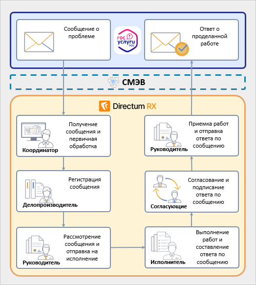 Обработка запросов граждан в Directum RX