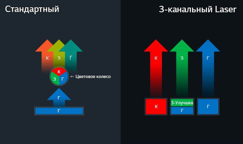 3-канальный Laser с технологией Wheel-less﻿﻿