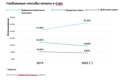 Глобальные способы оплаты e-Com