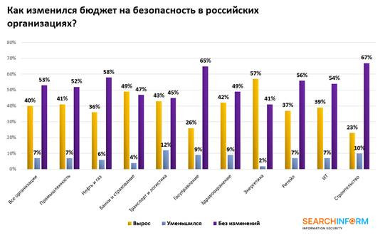 Как изменился бюджет на информационную безопасность