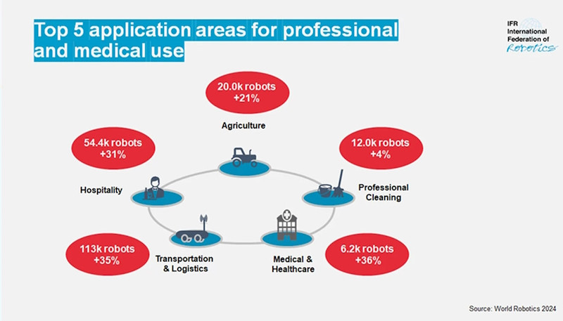 В прошлом году продажи сервисных роботов во всем мире выросли на 30%