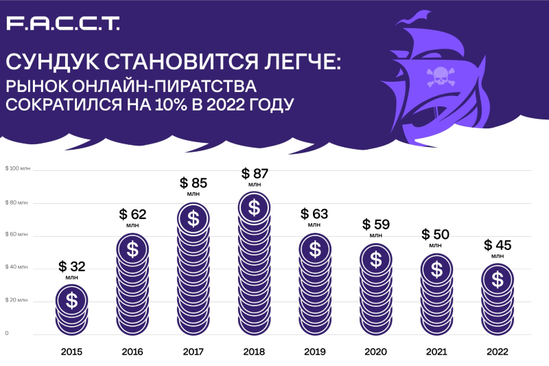 Компания F.A.С.С.T., российский разработчик технологий для борьбы с киберпреступлениями, оценила рынок интернет-пиратства в России в 2022 году в $45 млн — за год нелегальные распространители видеоконтента растеряли 10% своих доходов, а число пиратских доменов сократилось почти в два раза.  Эксперты видят причины в успешной блокировке пиратских сайтов, на которых демонстрировались антироссийские ролики, а также в уходе из страны теневых спонсоров пиратства. Тем не менее интерес зрителей к пиратке все еще высок: впервые доля мобильного трафика на нелегальные кинотеатры достигла 60% — пиратские фильмы и сериалы предпочитают смотреть на смартфоне.