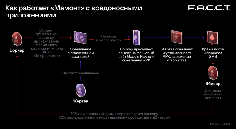 Как работает Момонт с вредоносными приложениями