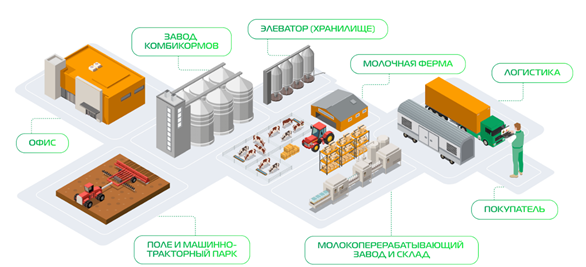 Карта отечественных ИТ-решений для цифровой трансформации МОЛОЧНОЙ ОТРАСЛИ