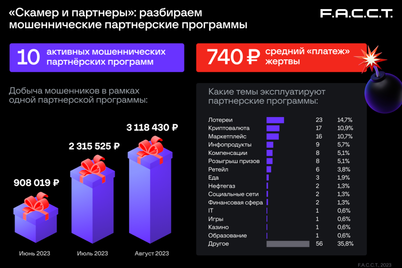 Партнерские программы мошенников в цифрах