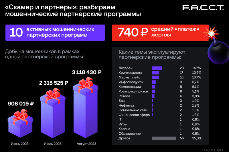 Компания F.A.С.С.T., российский разработчик технологий для борьбы с киберпреступлениями, выявила с начала 2023 года 10 активных мошеннических партнёрских программ для координации владельцев и распространителей ссылок на скамерские и фишинговые сайты, нацеленных на пользователей из России. Самыми популярными схемами у партнеров являются фейковые розыгрыши призов и криптоинвестиции. Ежемесячно одна такая программа может приносить участникам «партнерского сообщества» около 4 300 000 рублей.
