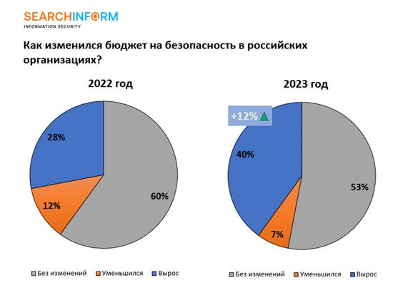 бюджеты на информационную безопасность  2022 - 2023