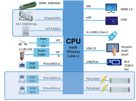 NVMe (SSD) и PoE.
