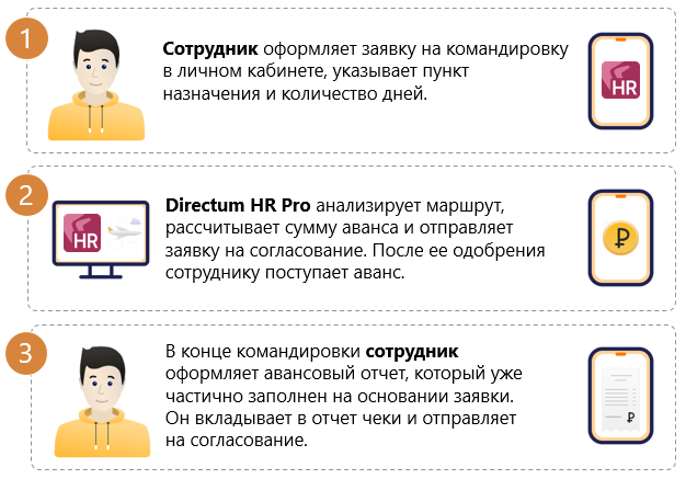 Решение «Командировки и авансовые отчеты»