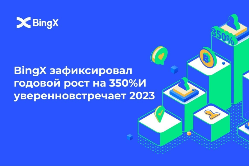 BingX зафиксировала годовой рост на 350%