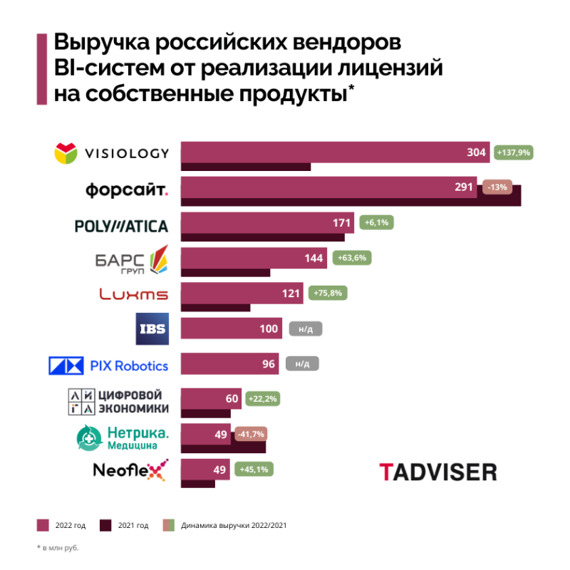 Visiology стала лидером российского рынка BI по продажам лицензий