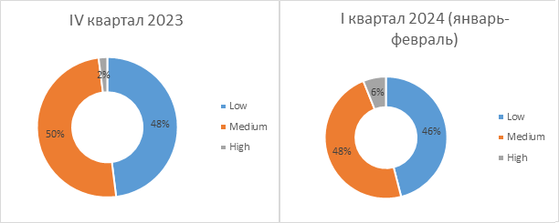 Распределение инцидентов по уровню критичности
