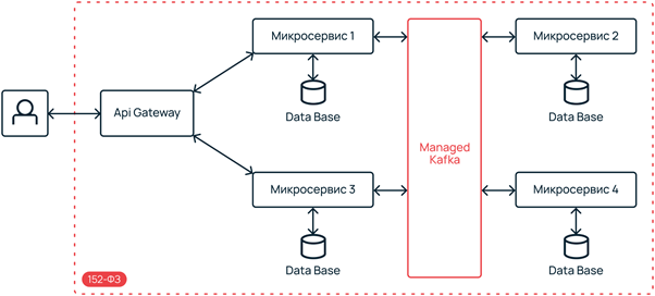 Apache Kafka