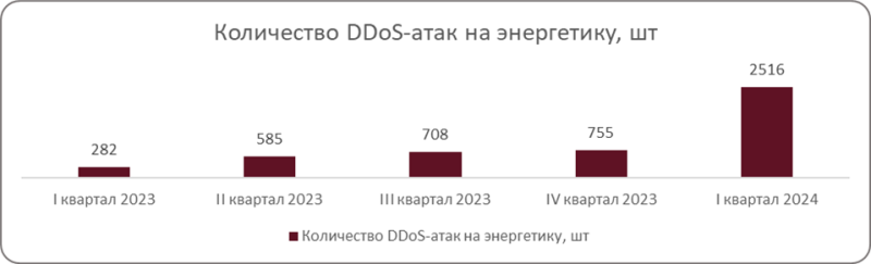 Количество DDoS-атак на энергетику