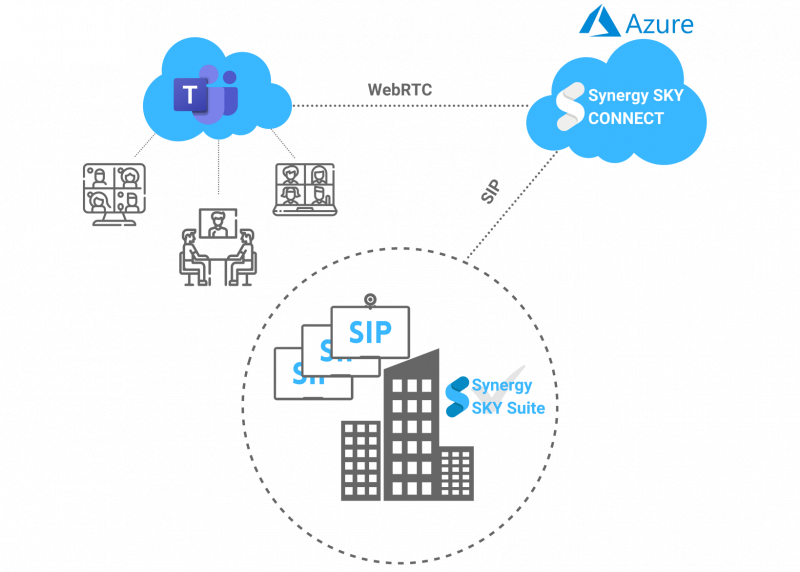 Synergy Connect для шлюзования звонков между Microsoft Teams и видеотерминалами