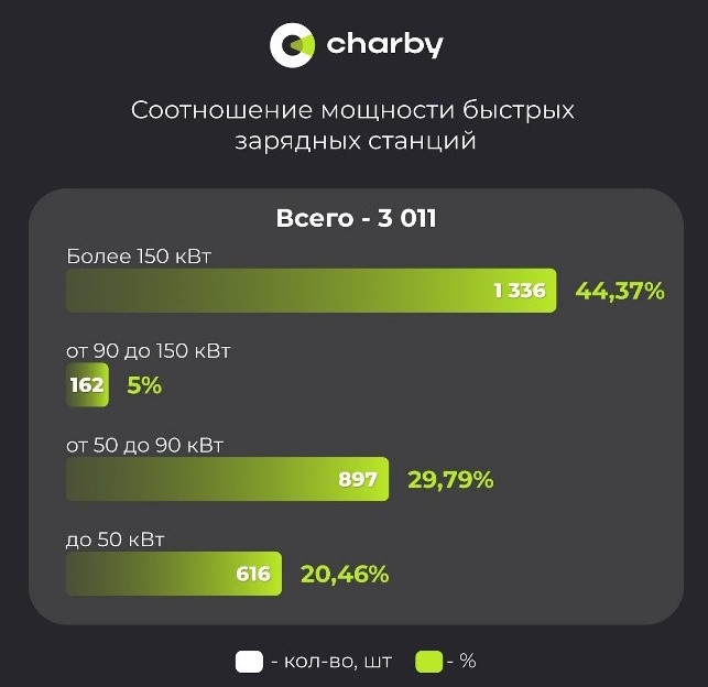 Соотношение мощности зарядных станций