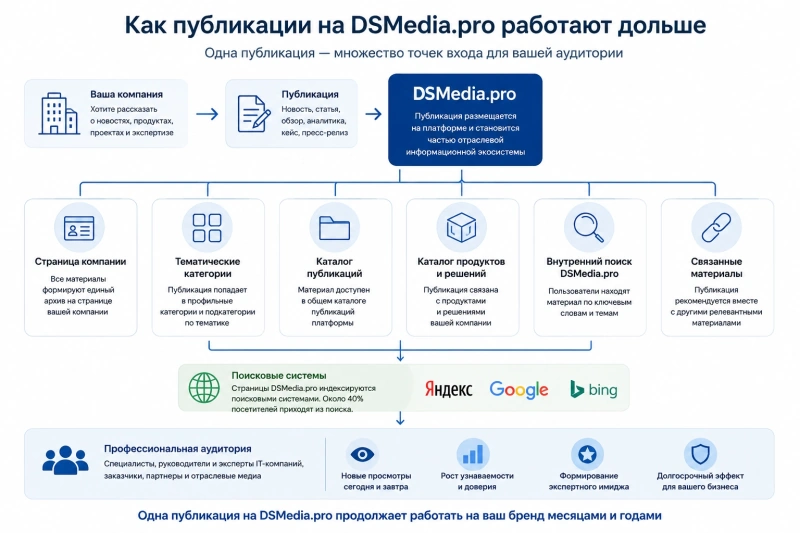 Почему публикации на DSMedia.pro работают дольше