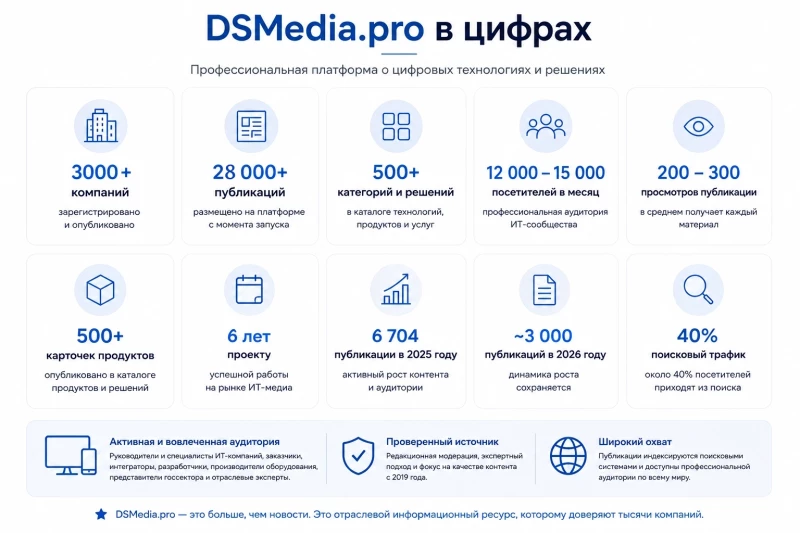 DSMedia.pro в цифрах
