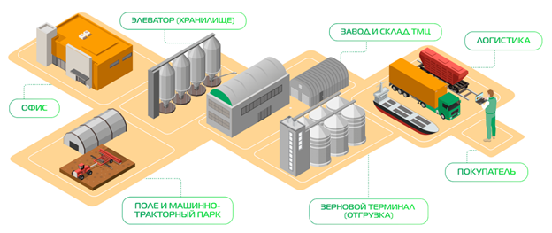 Карта отечественных ИТ-решений для цифровой трансформации ЗЕРНОВОЙ ОТРАСЛИ
