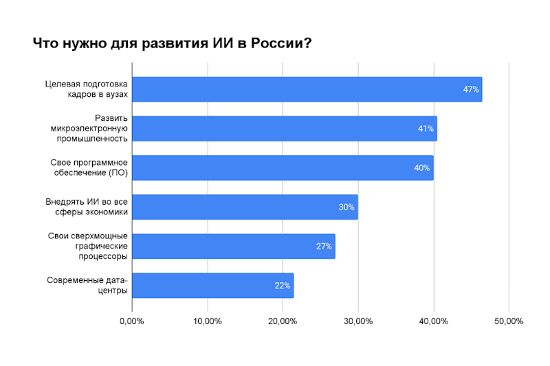 Что нужно для развития ИИ в России
