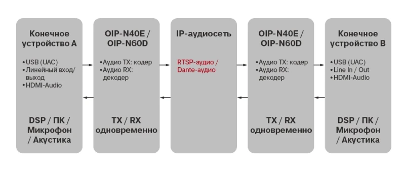 Маршрутизация аудио по IP-сети, foto-1